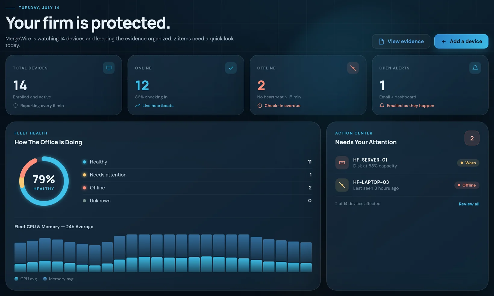 MergeWire RMM fleet dashboard showing health, alerts, device status, and update compliance for a small office